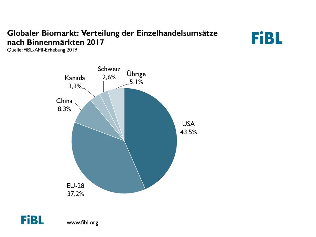 Global market: Distribution of total retail sales value by single markets (total: 47.8 billion) Euros 2013