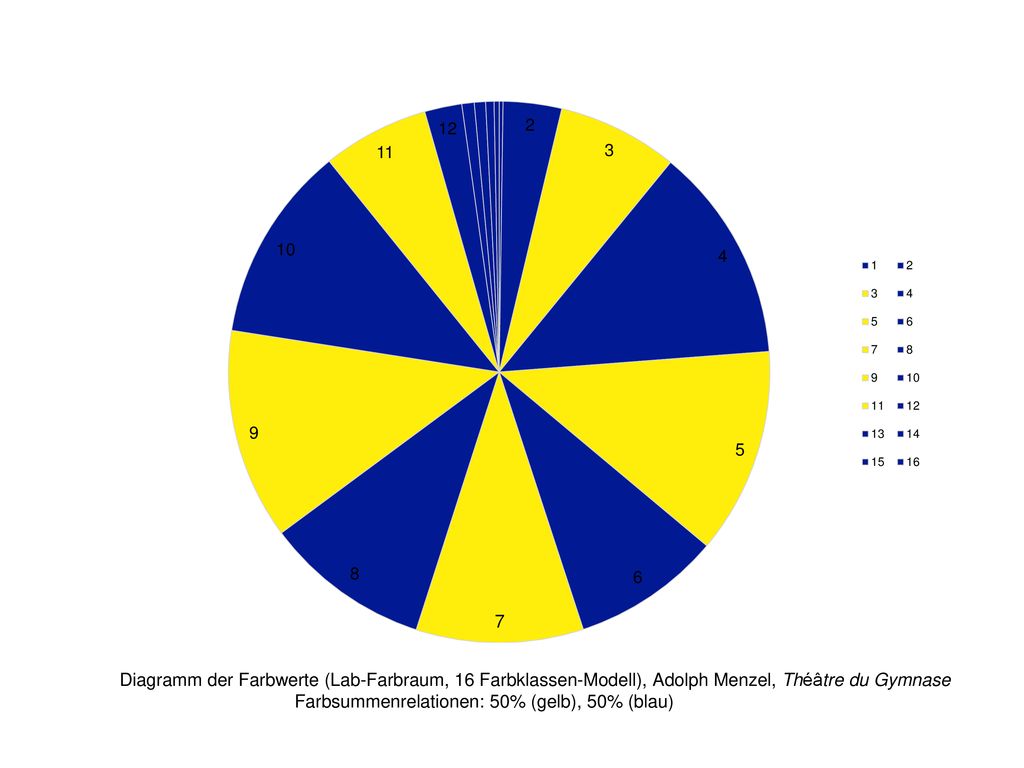 Diagramm der Farbwerte (Lab-Farbraum, 16 Farbklassen-Modell), Adolph Menzel, Théâtre du Gymnase Farbsummenrelationen: 50% (gelb), 50% (blau)