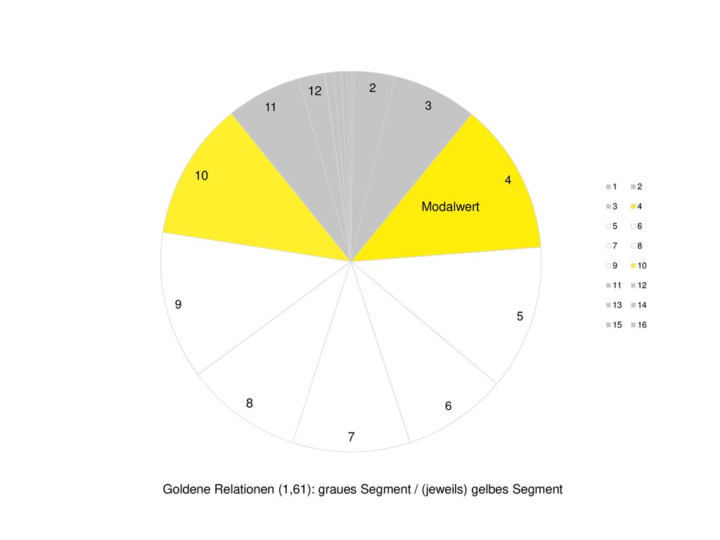 Modalwert Goldene Relationen (1,61): graues Segment / (jeweils) gelbes Segment
