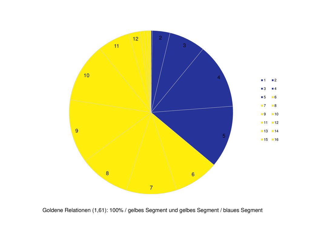 Goldene Relationen (1,61): 100% / gelbes Segment und gelbes Segment / blaues Segment
