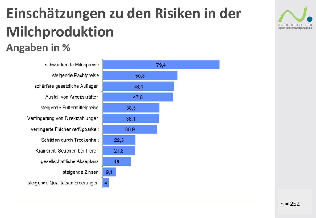 Einschätzungen zu den Risiken in der Milchproduktion Angaben in %