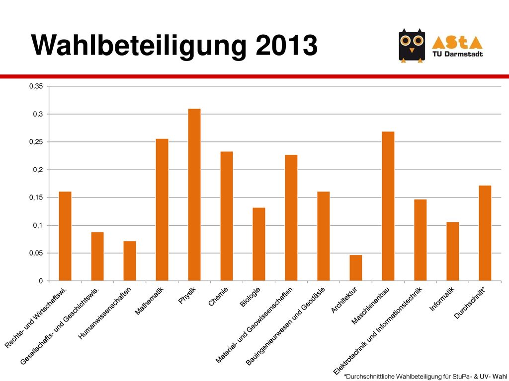 7 Hier seht ihr die Wahlbeteiligung im Jahr 2012 nach den einzelnen Fachbereichen aufgeschlüsselt.