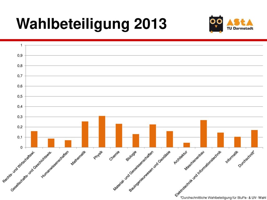 8 Hier seht ihr die Wahlbeteiligung im Jahr 2012 nach den einzelnen Fachbereichen aufgeschlüsselt.