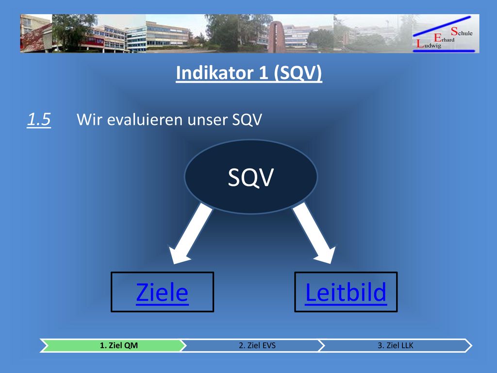 SQV Ziele Leitbild Indikator 1 (SQV) 1.5 Wir evaluieren unser SQV