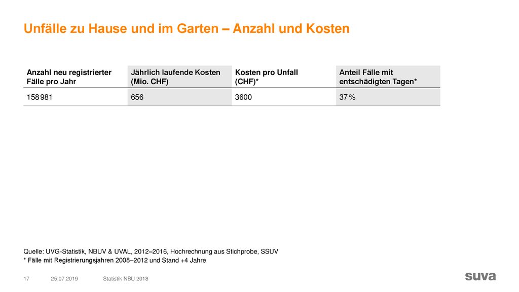 Unfälle zu Hause und im Garten – Anzahl und Kosten