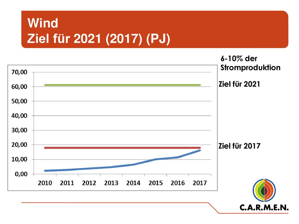 Wind Ziel für 2021 (2017) (PJ) 6-10% der Stromproduktion Ziel für 2021