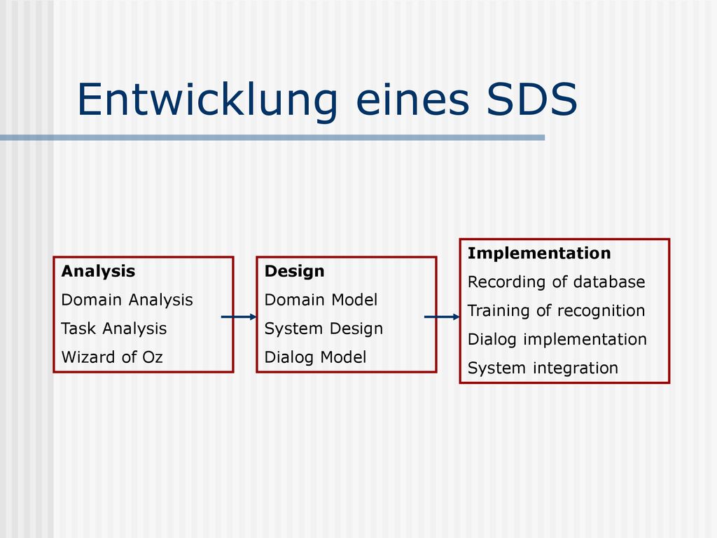 Entwicklung eines SDS Implementation Recording of database
