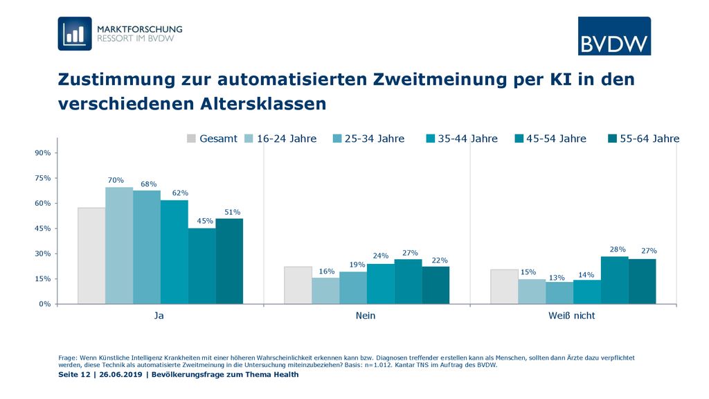 Zustimmung zur automatisierten Zweitmeinung per KI in den verschiedenen Altersklassen