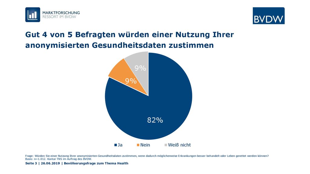 Gut 4 von 5 Befragten würden einer Nutzung Ihrer anonymisierten Gesundheitsdaten zustimmen