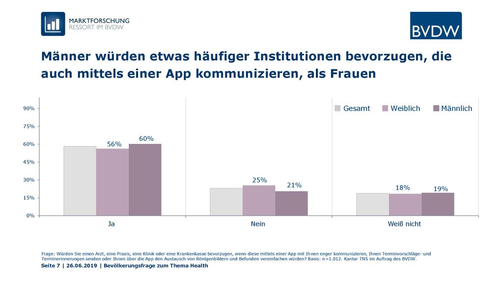 Männer würden etwas häufiger Institutionen bevorzugen, die auch mittels einer App kommunizieren, als Frauen
