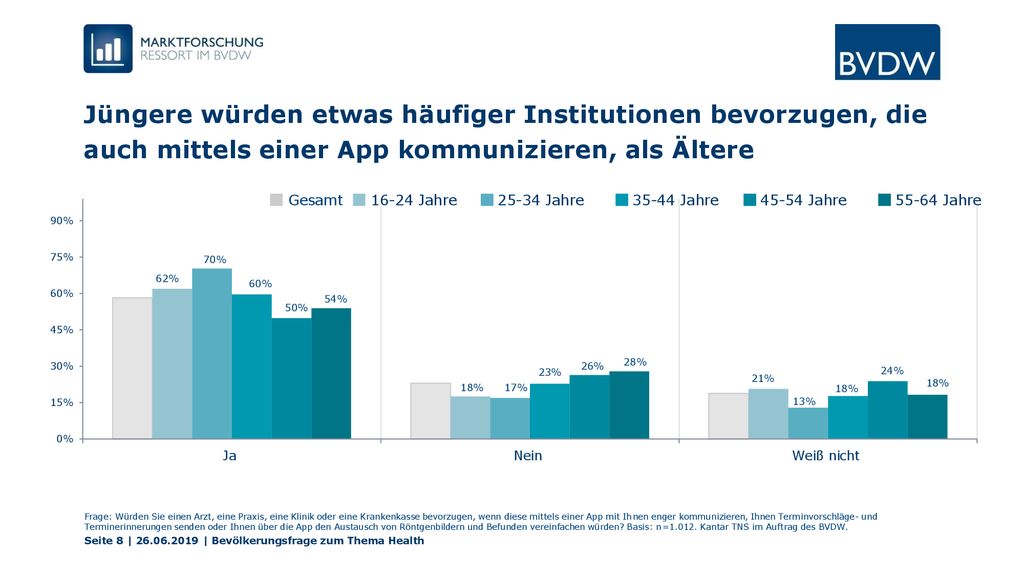 Jüngere würden etwas häufiger Institutionen bevorzugen, die auch mittels einer App kommunizieren, als Ältere