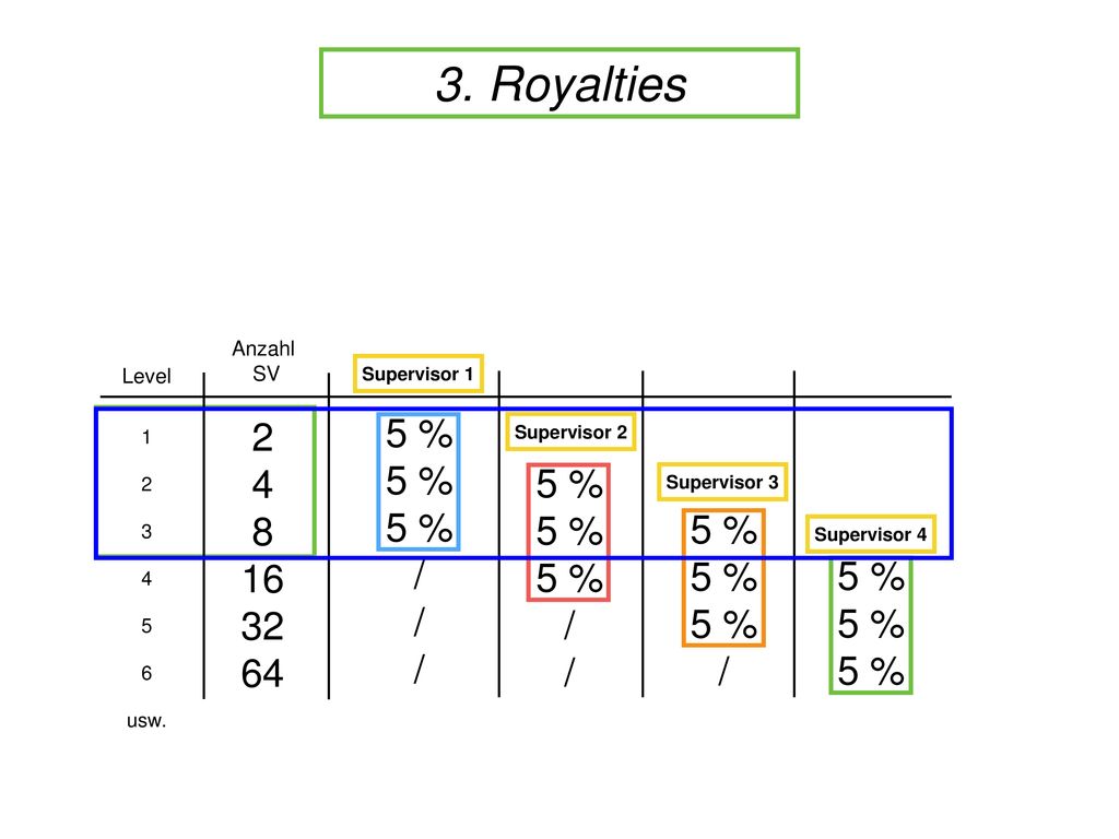 3. Royalties 5 % % / 16 5 % / 5 % / Anzahl SV Level 1 2
