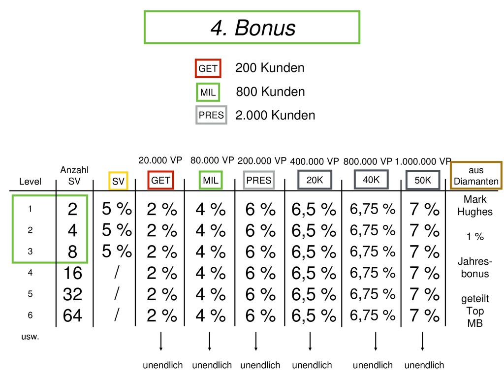 4. Bonus GET. 200 Kunden. 800 Kunden. MIL. PRES Kunden. GET VP. MIL VP.