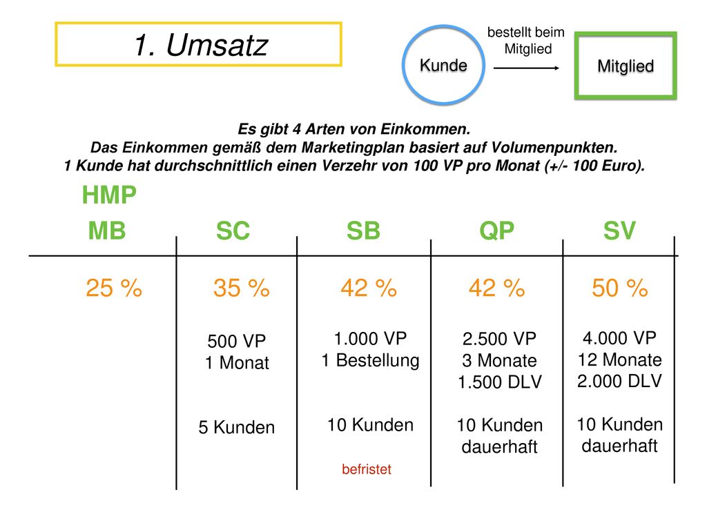 1. Umsatz HMP MB SC SB QP SV 25 % 35 % 42 % 42 % 50 % VP