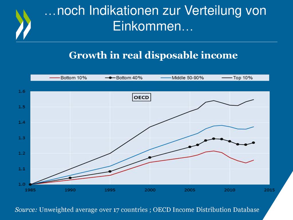 …noch Indikationen zur Verteilung von Einkommen… Growth in real disposable income