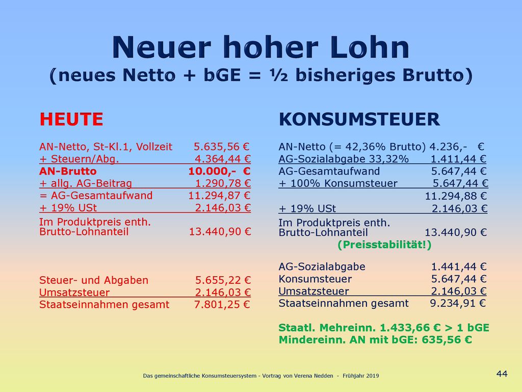 Neuer hoher Lohn (neues Netto + bGE = ½ bisheriges Brutto)