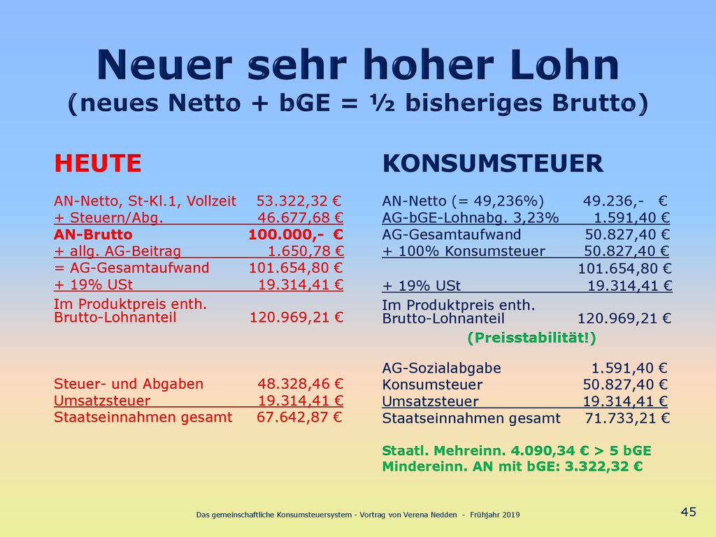 Neuer sehr hoher Lohn (neues Netto + bGE = ½ bisheriges Brutto)