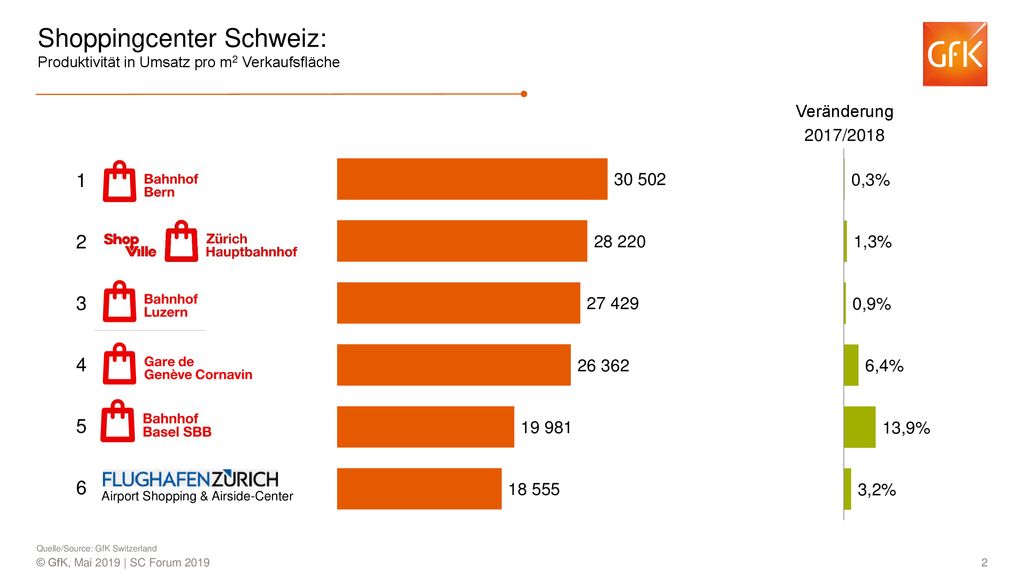Shoppingcenter Schweiz: Produktivität in Umsatz pro m2 Verkaufsfläche