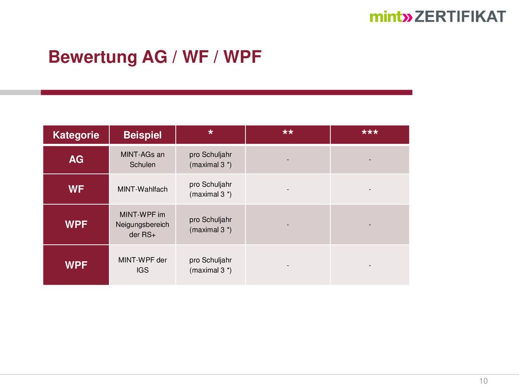 Bewertung AG / WF / WPF * ** *** Kategorie Beispiel AG WF WPF