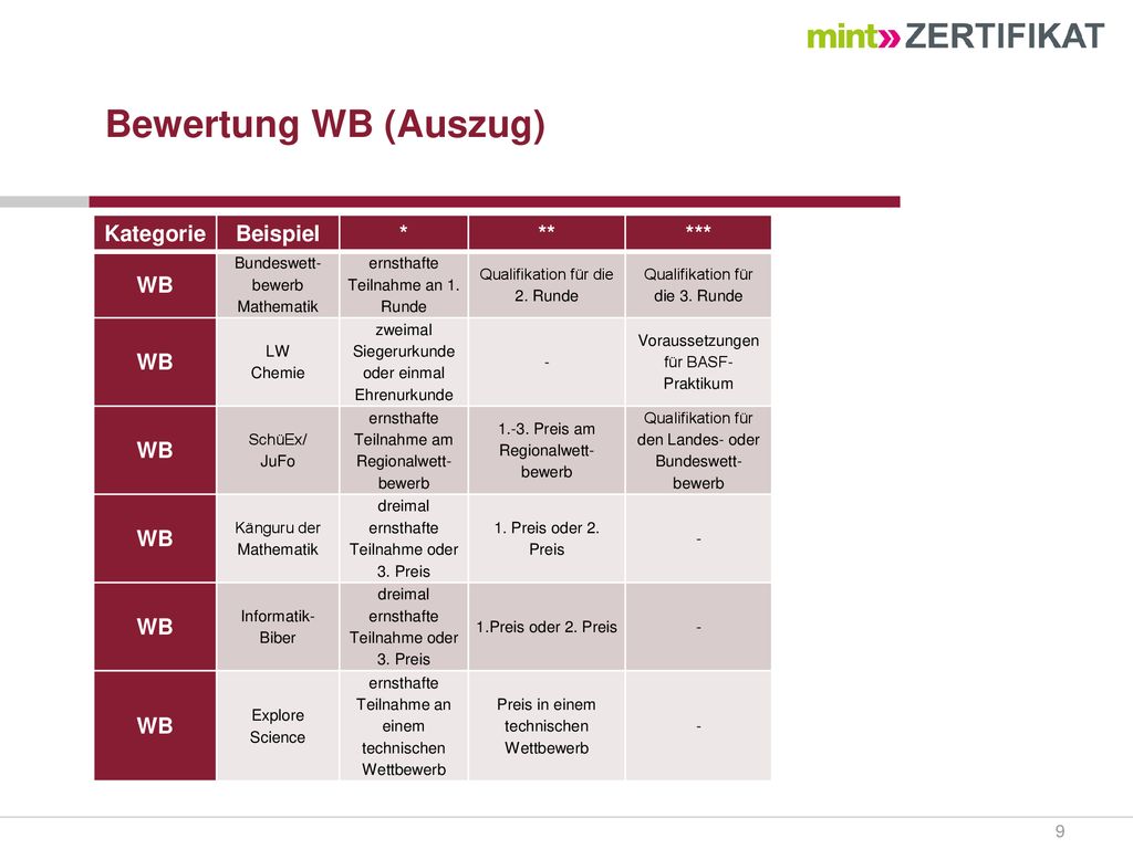 Bewertung WB (Auszug) Kategorie Beispiel * ** *** WB