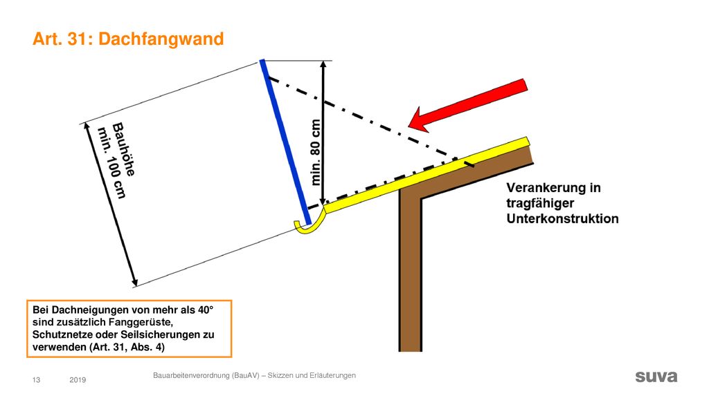 Art. 31: Dachfangwand Bei Dachneigungen von mehr als 40° sind zusätzlich Fanggerüste, Schutznetze oder Seilsicherungen zu verwenden (Art. 31, Abs. 4)