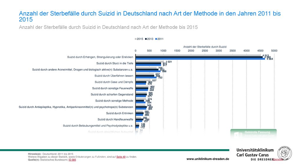 Anzahl der Sterbefälle durch Suizid in Deutschland nach Art der Methode in den Jahren 2011 bis 2015