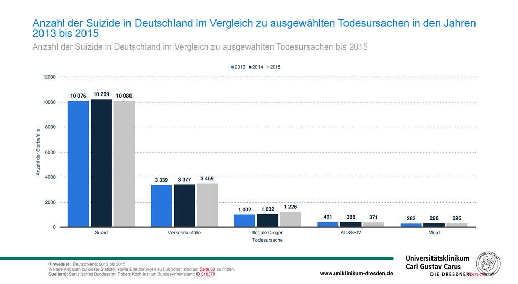 Anzahl der Suizide in Deutschland im Vergleich zu ausgewählten Todesursachen in den Jahren 2013 bis 2015