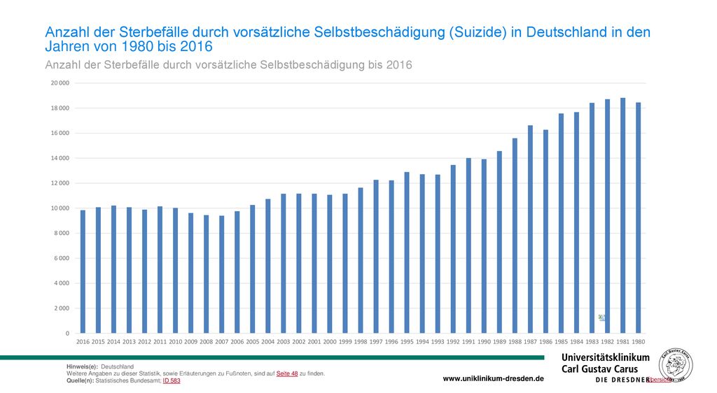 Anzahl der Sterbefälle durch vorsätzliche Selbstbeschädigung (Suizide) in Deutschland in den Jahren von 1980 bis 2016