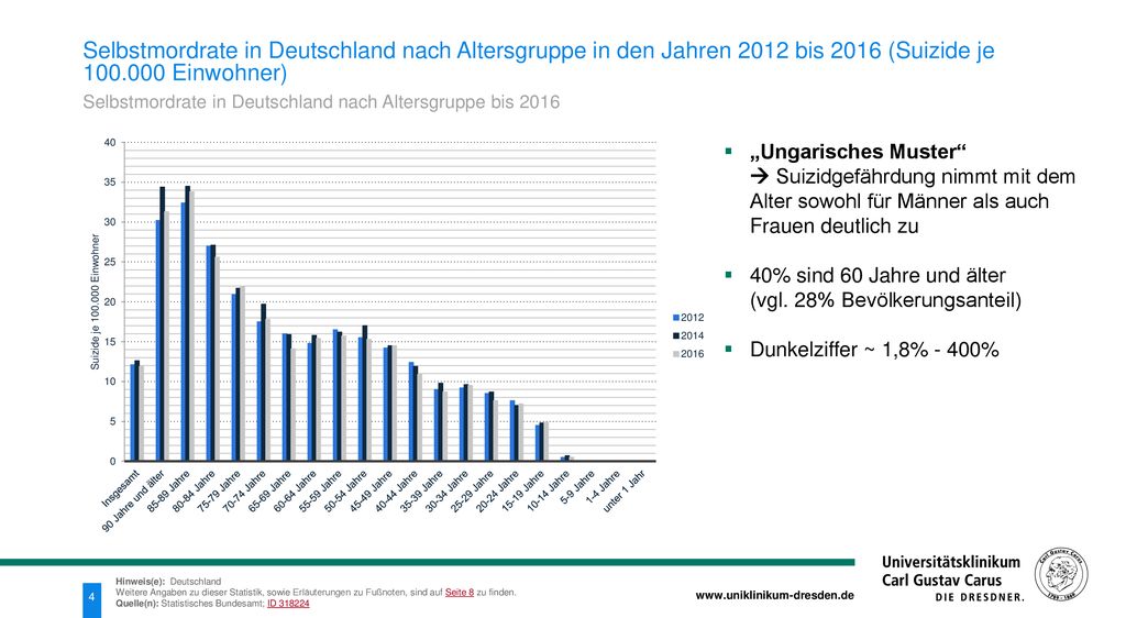 Selbstmordrate in Deutschland nach Altersgruppe in den Jahren 2012 bis 2016 (Suizide je Einwohner)