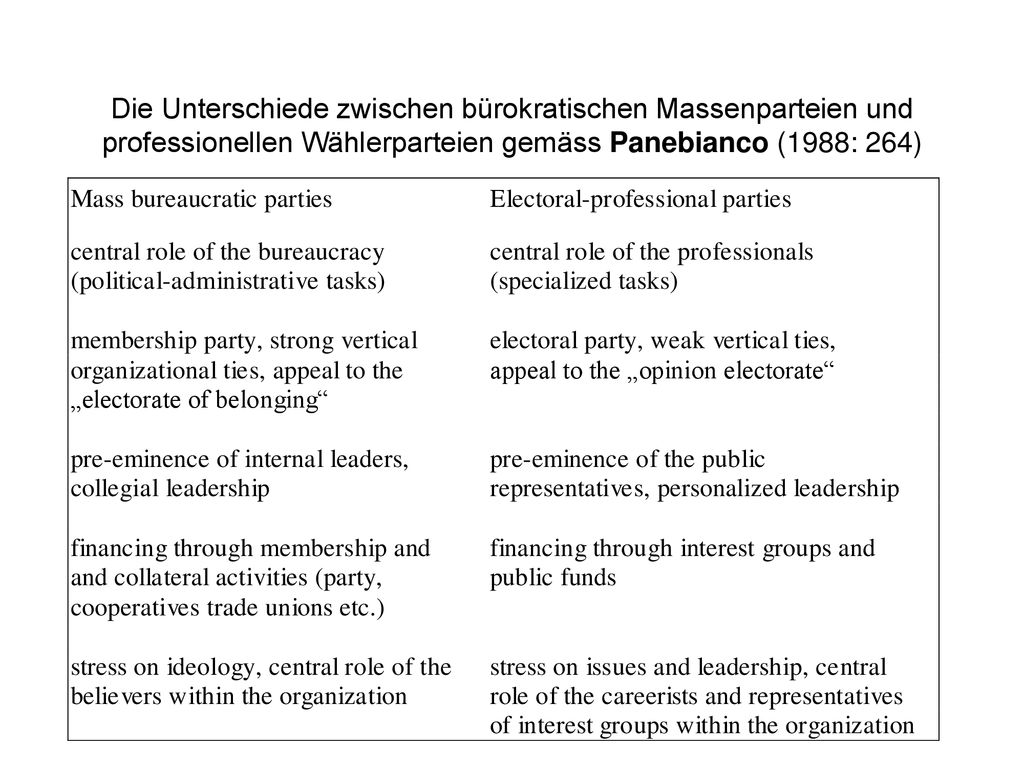 Die Unterschiede zwischen bürokratischen Massenparteien und professionellen Wählerparteien gemäss Panebianco (1988: 264)