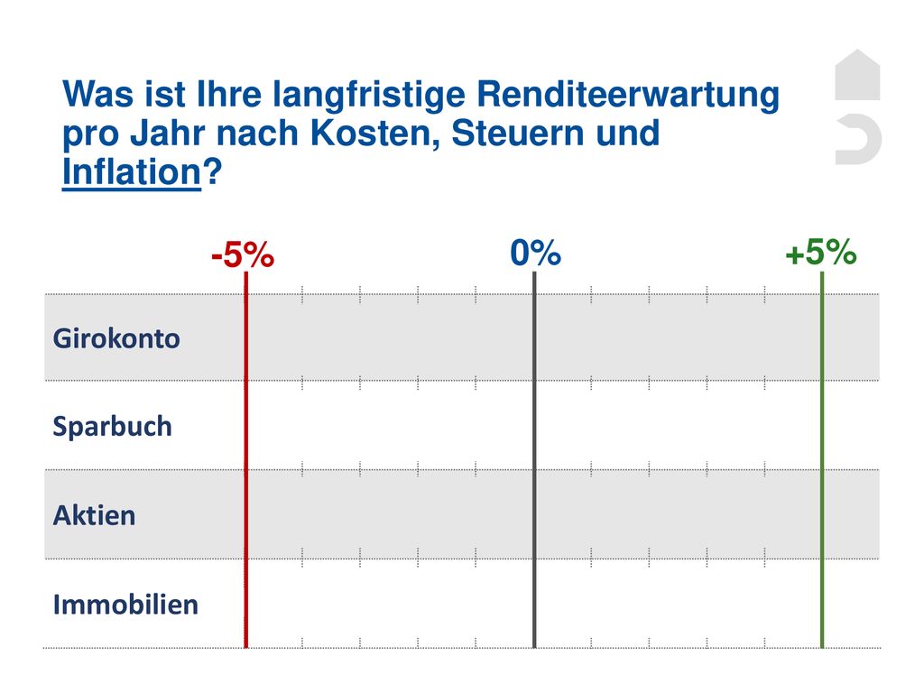 Was ist Ihre langfristige Renditeerwartung pro Jahr nach Kosten, Steuern und Inflation