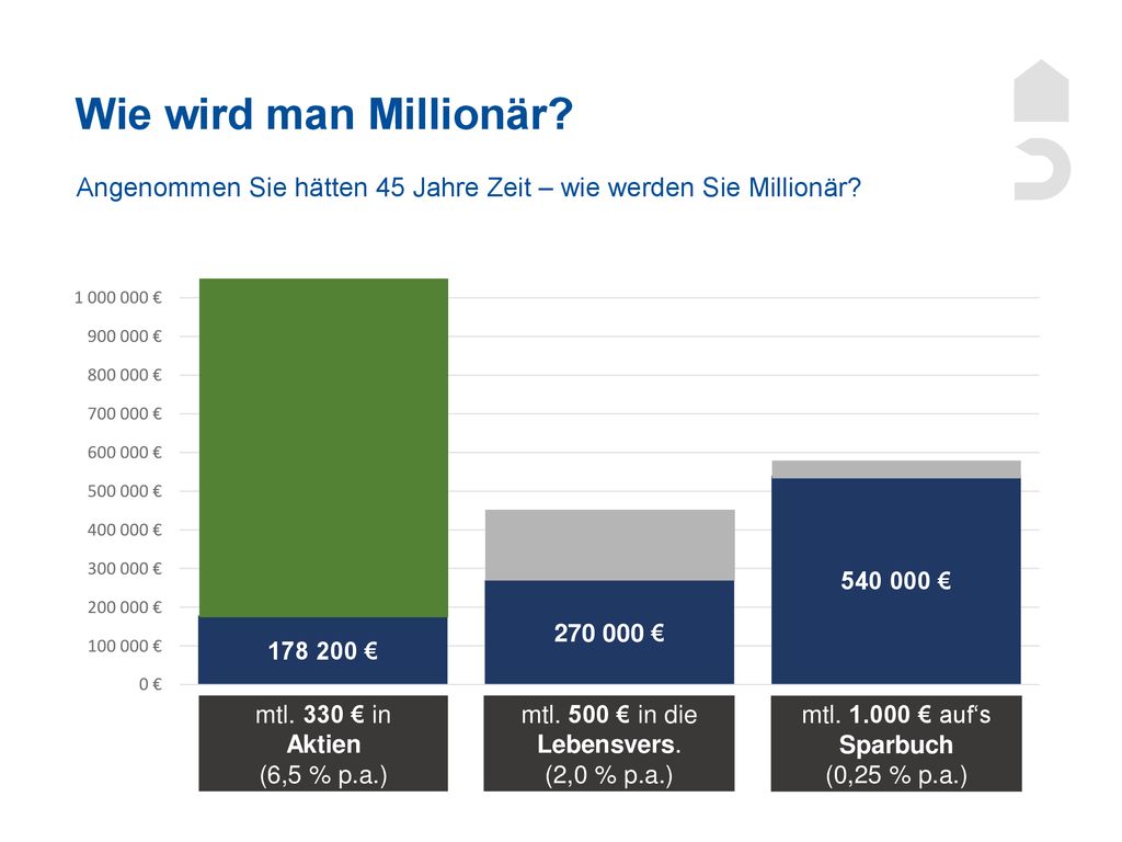 Wie wird man Millionär Angenommen Sie hätten 45 Jahre Zeit – wie werden Sie Millionär mtl. 330 € in Aktien (6,5 % p.a.)