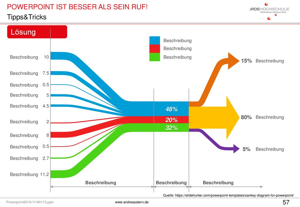 Lösung Tipps&Tricks 48% 20% 32% 15% 80% 5% Beschreibung Beschreibung