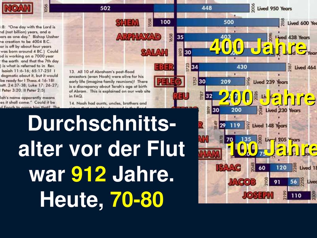 Durchschnitts-alter vor der Flut war 912 Jahre. Heute, 70-80
