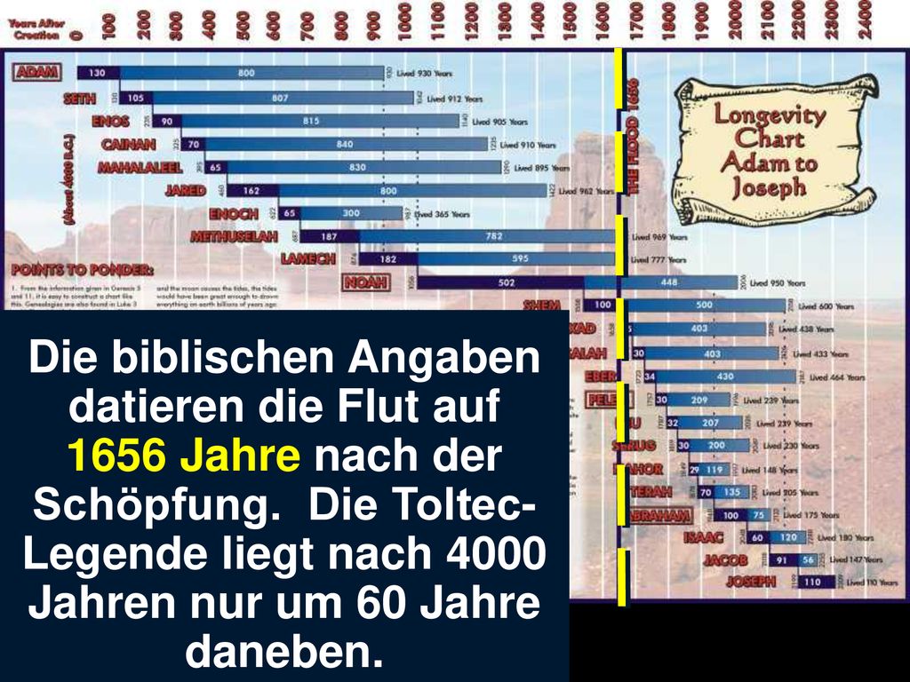 Die biblischen Angaben datieren die Flut auf 1656 Jahre nach der Schöpfung.