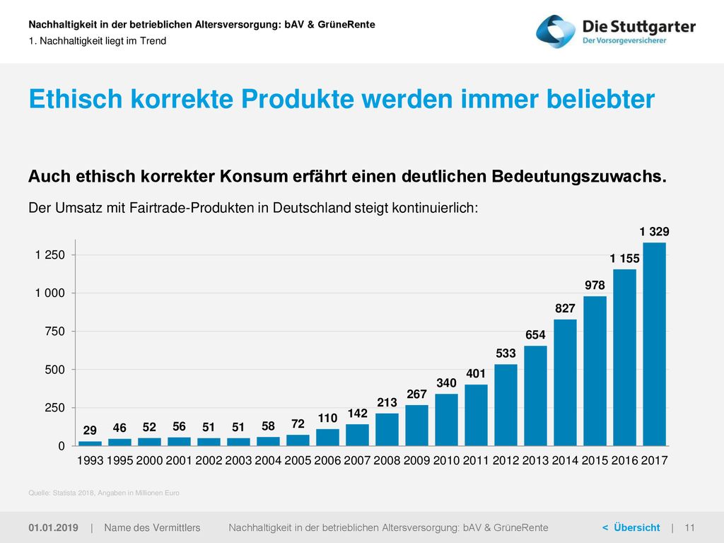 Ethisch korrekte Produkte werden immer beliebter
