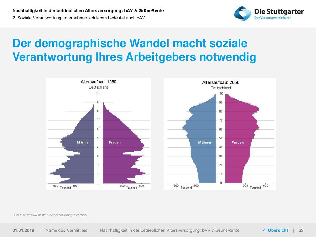 Nachhaltigkeit In Der Betrieblichen Altersversorgung: BAV & GrüneRente ...