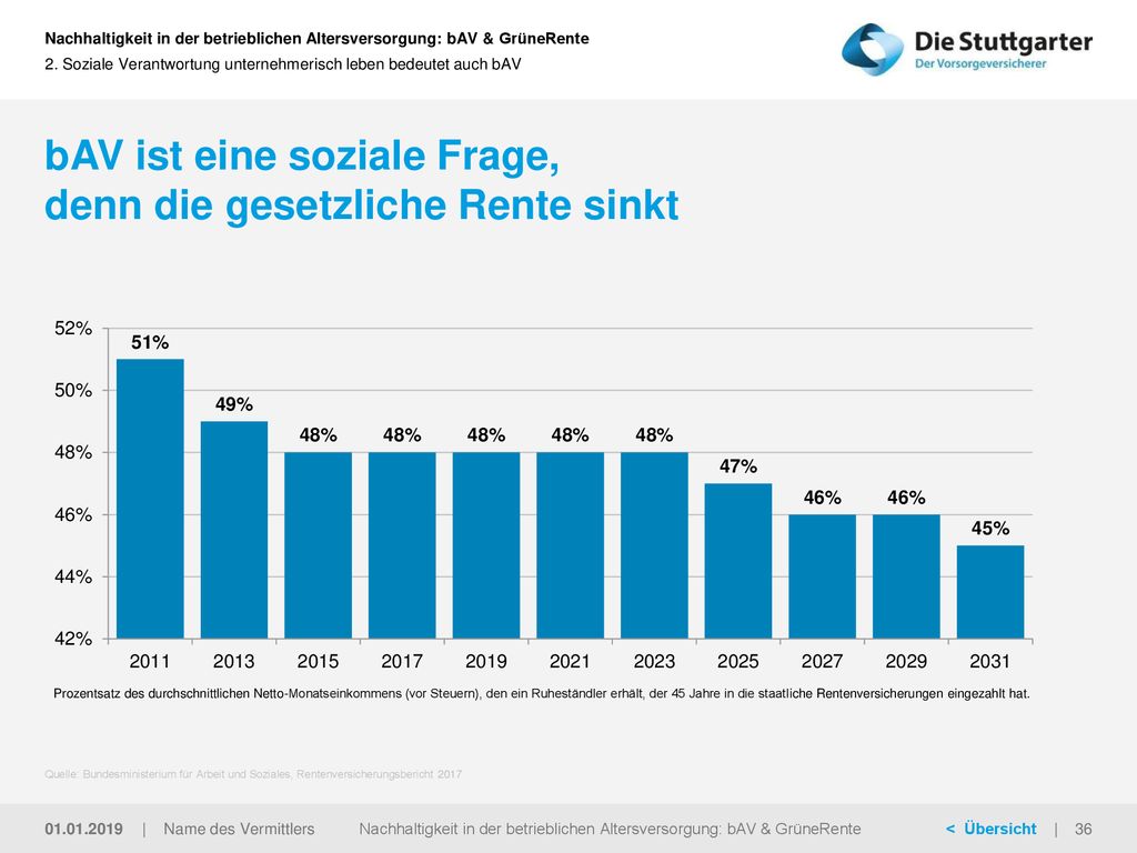 bAV ist eine soziale Frage, denn die gesetzliche Rente sinkt