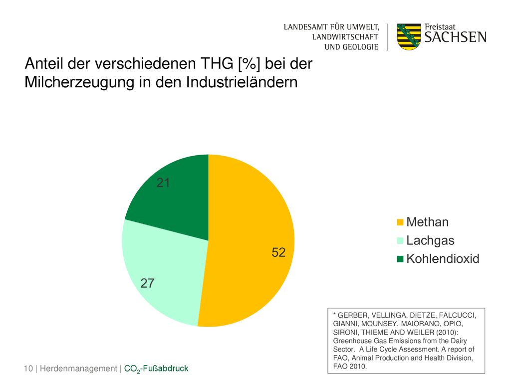 Anteil der verschiedenen THG [%] bei der Milcherzeugung in den Industrieländern