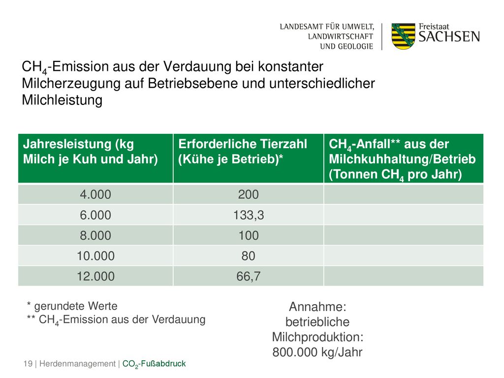 Annahme: betriebliche Milchproduktion: kg/Jahr