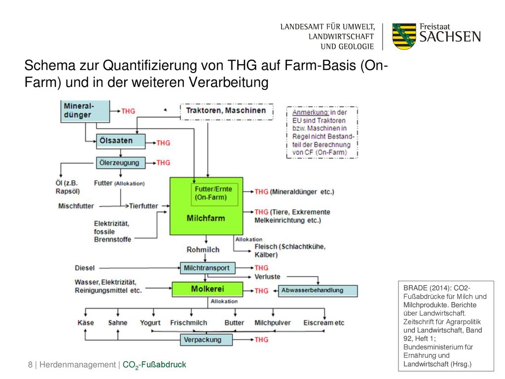 Schema zur Quantifizierung von THG auf Farm-Basis (On-Farm) und in der weiteren Verarbeitung