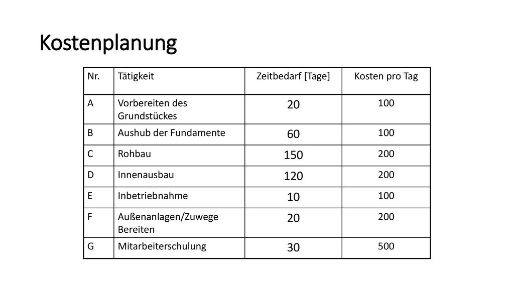 Kostenplanung Nr. Tätigkeit Zeitbedarf [Tage]