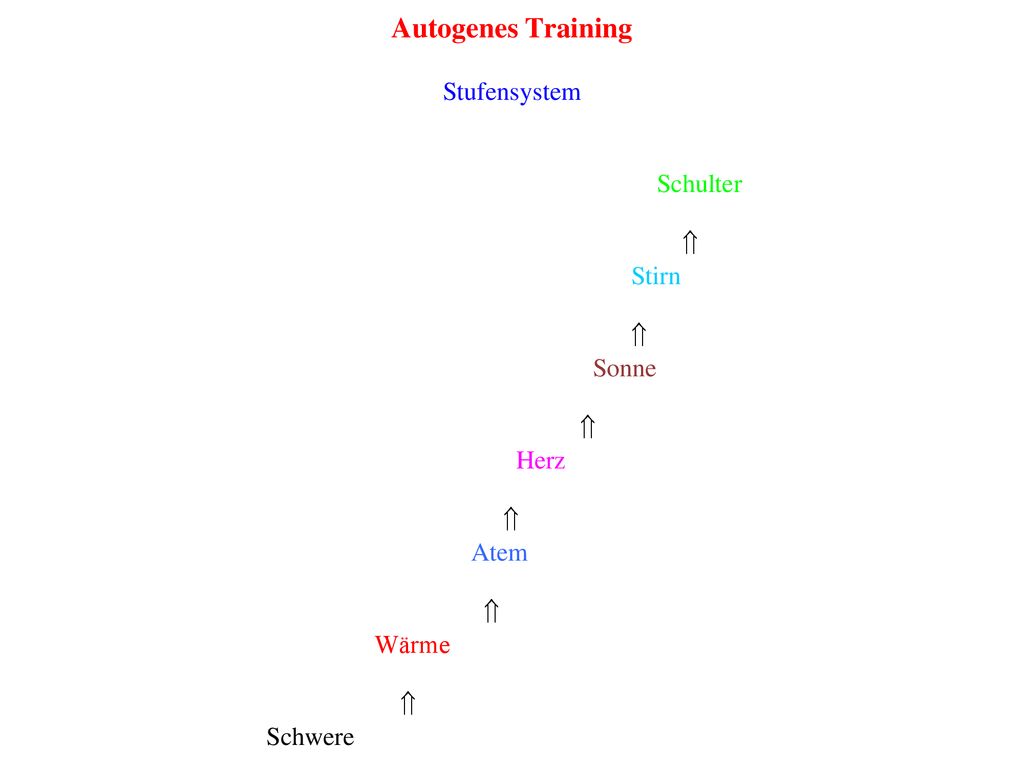 Autogenes Training Stufensystem Schulter  Stirn  Sonne Herz Atem