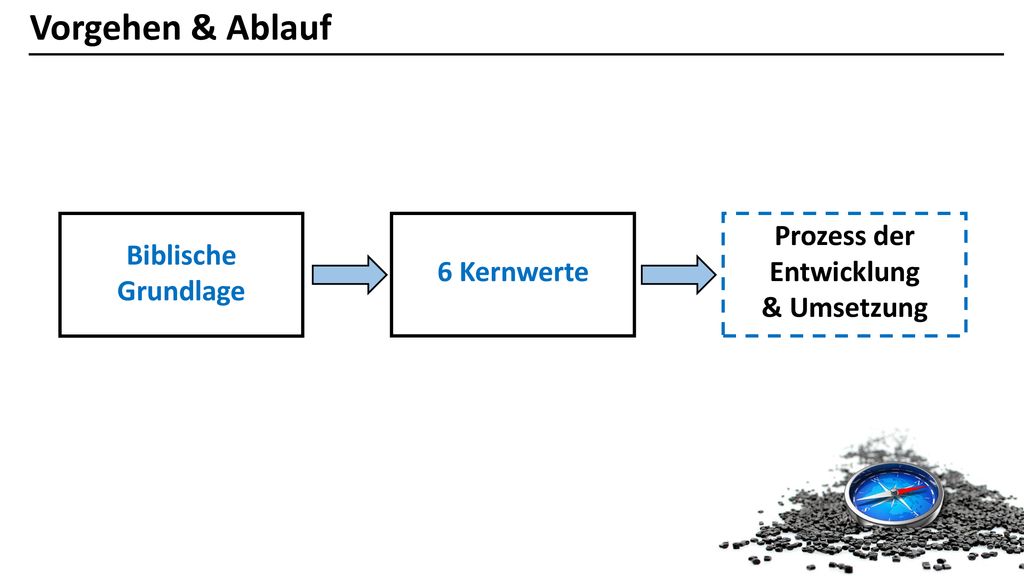 Vorgehen & Ablauf Biblische Grundlage 6 Kernwerte Prozess der