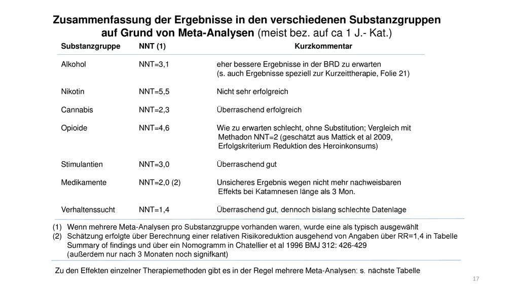 Zusammenfassung der Ergebnisse in den verschiedenen Substanzgruppen auf Grund von Meta-Analysen (meist bez. auf ca 1 J.- Kat.)