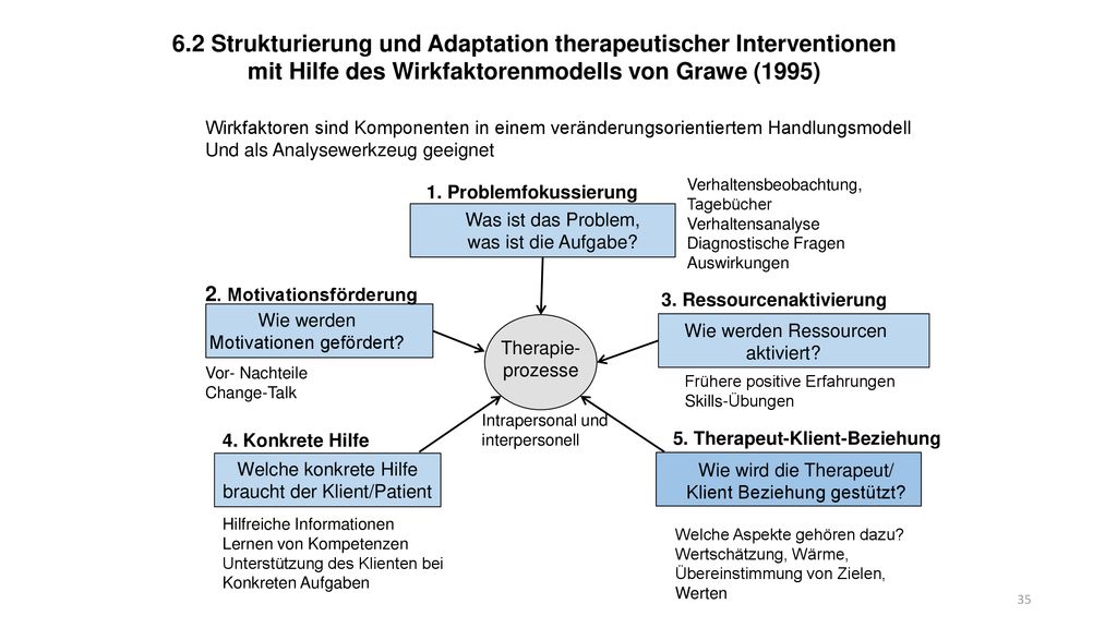 6.2 Strukturierung und Adaptation therapeutischer Interventionen mit Hilfe des Wirkfaktorenmodells von Grawe (1995)