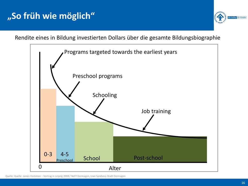 „So früh wie möglich Rendite eines in Bildung investierten Dollars über die gesamte Bildungsbiographie.