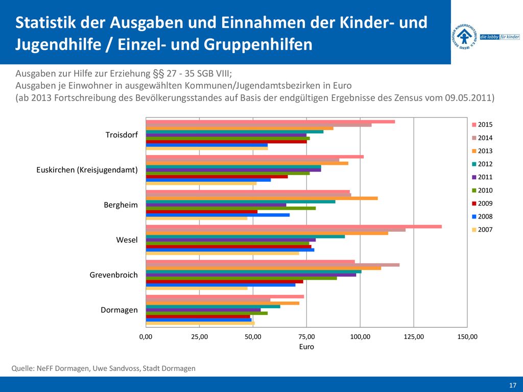 Statistik der Ausgaben und Einnahmen der Kinder- und Jugendhilfe / Einzel- und Gruppenhilfen