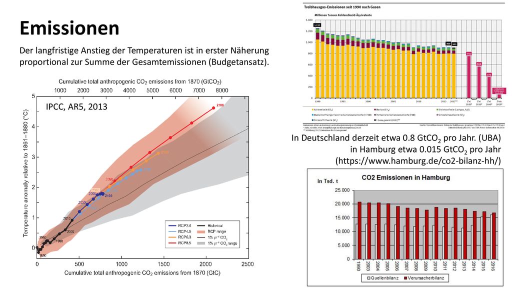 Emissionen Der langfristige Anstieg der Temperaturen ist in erster Näherung proportional zur Summe der Gesamtemissionen (Budgetansatz).