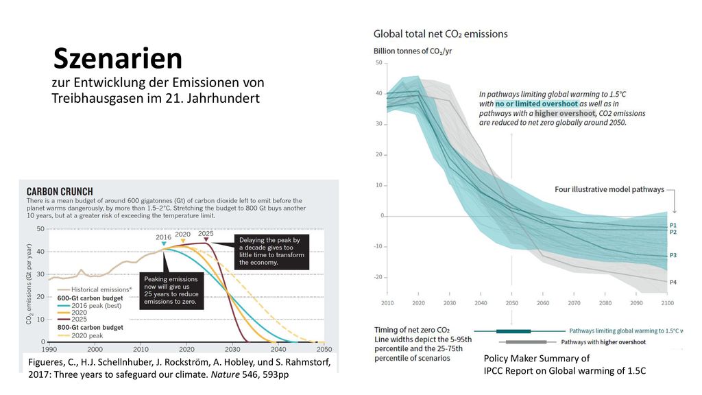 Szenarien zur Entwicklung der Emissionen von Treibhausgasen im 21. Jahrhundert. Policy Maker Summary of IPCC Report on Global warming of 1.5C.